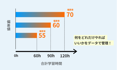 偏差値別学習時間グラフ