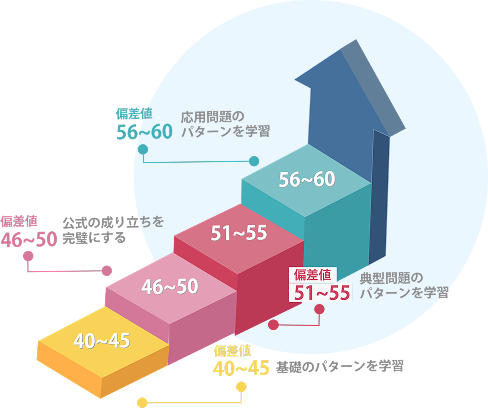 偏差値別学習ステップ