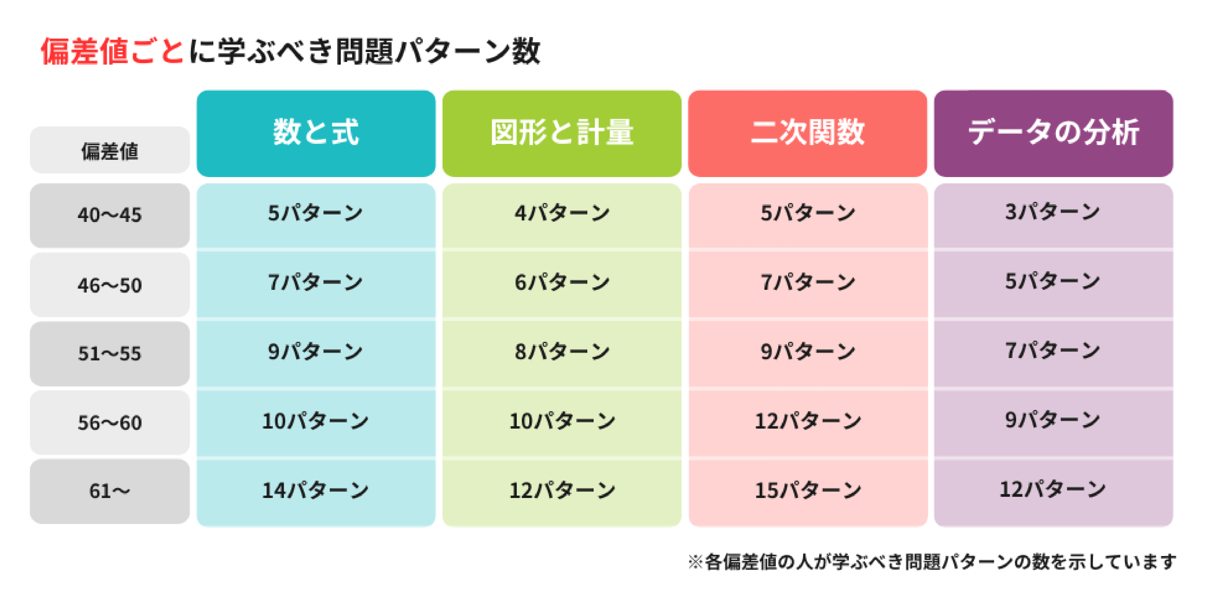 偏差値ごとに学ぶべき問題パターン数